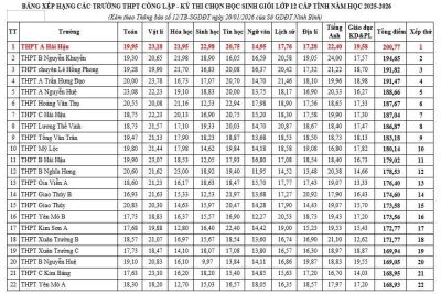 TRƯỜNG THPT A HẢI HẬU TỰ HÀO THÀNH TÍCH HỌC SINH GIỎI LỚP 12 CẤP TỈNH NĂM HỌC 2025–2026